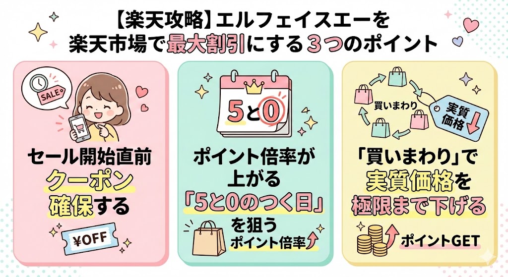 【楽天攻略】エルフェイスエーを楽天市場で最大割引にする3つのポイント