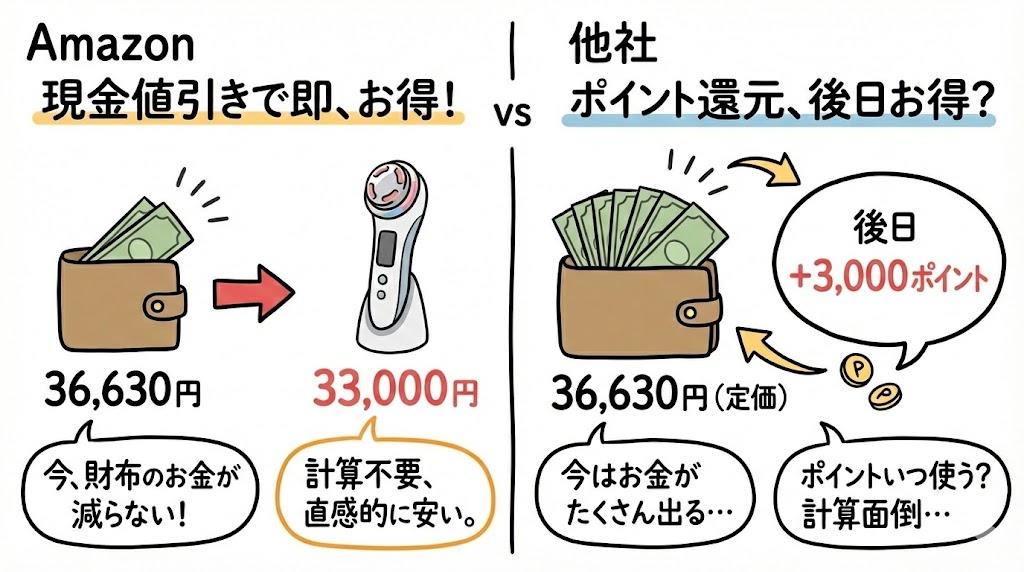 Amazonの現金値引きとポイント還元のどちらがお得か比較