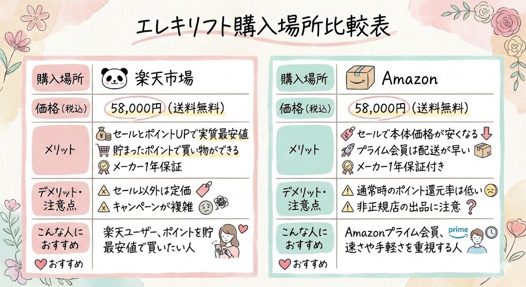 エレキリフト購入場所比較表