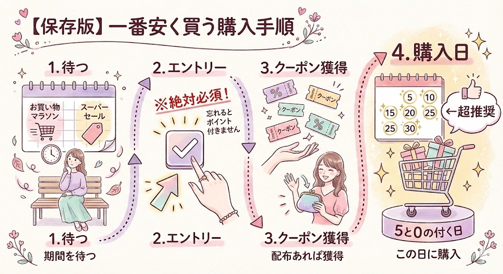 楽天市場で一番安く買う方法