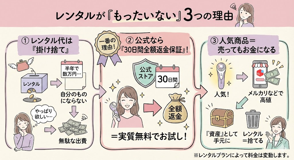 レンタルがもったいない3つの理由