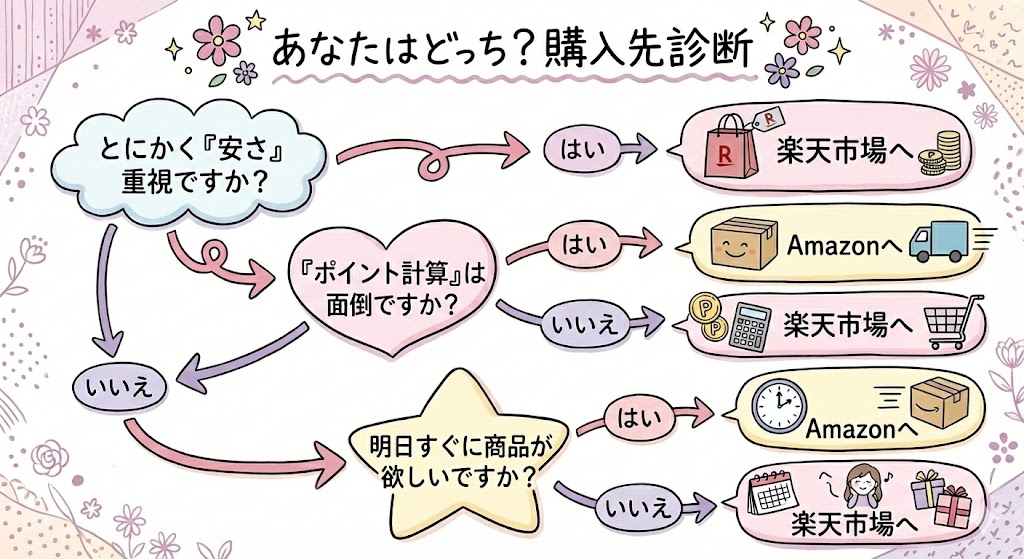 エレキリフトどこで買うのが一番お得か分かるフローチャート