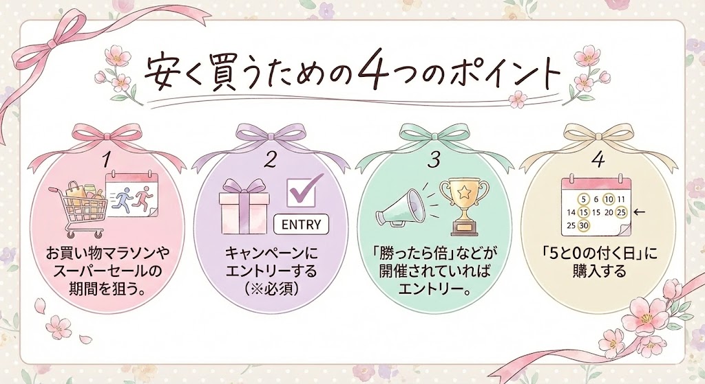 楽天市場でMEラボンアイを最安値で買うための4つのポイント（タイミング・SPU・クーポン・公式店選び）をまとめた図解