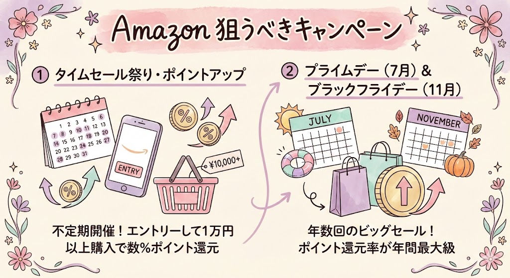 Amazon狙うべきキャンペーン