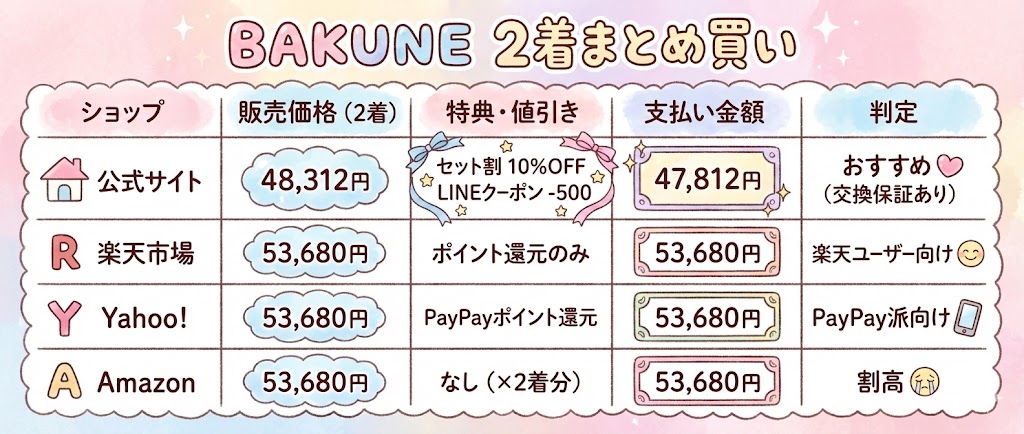 BAKUNE2着まとめ買いの価格比較表。公式サイトのセット割が最安値