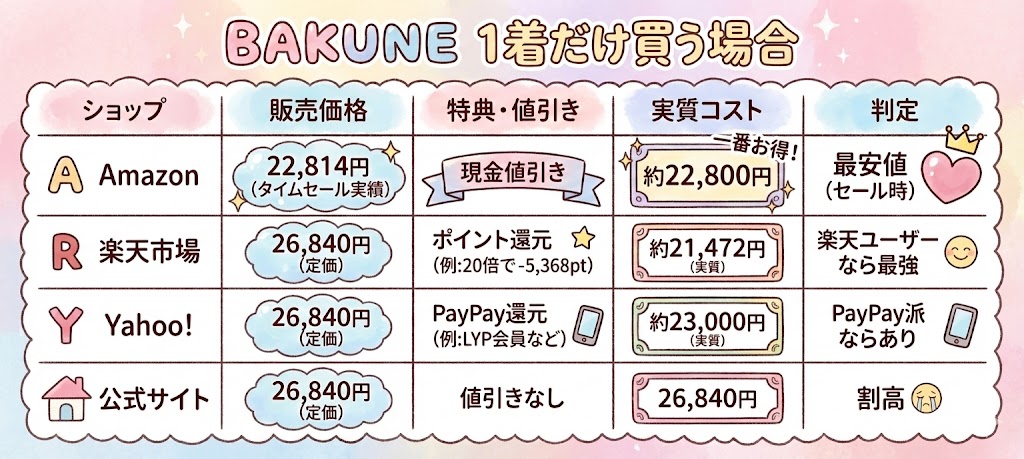 BAKUNE1着単品の価格比較表。Amazonのタイムセールが最安値