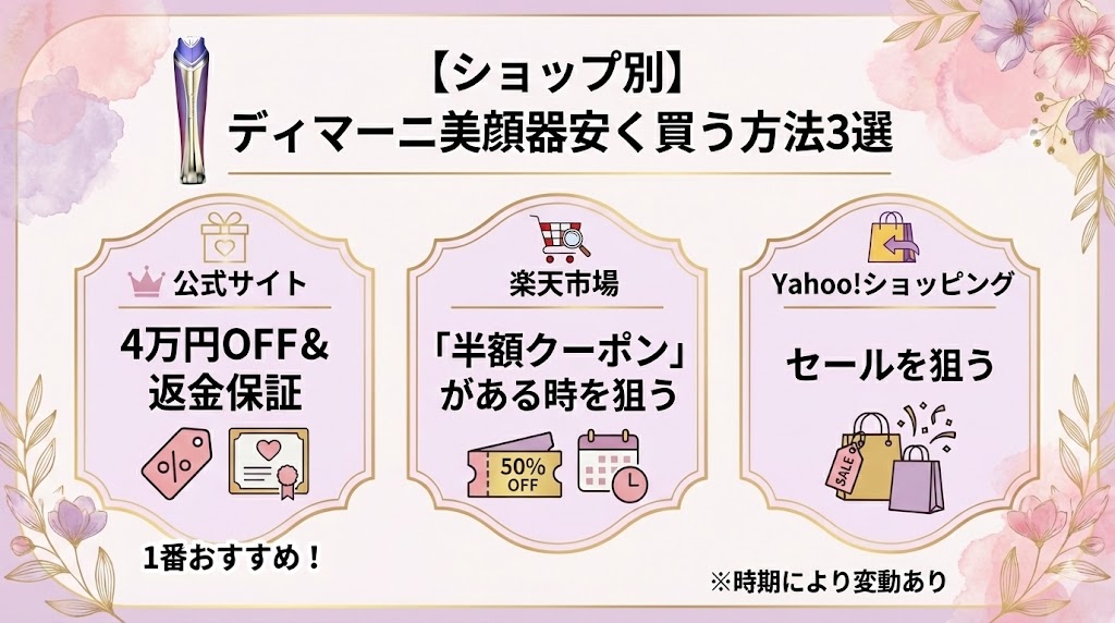 ディマーニ（DIMANI）を安く買うための3つの主要ルート（公式サイト、楽天市場、Yahoo!ショッピング）を比較解説した画像