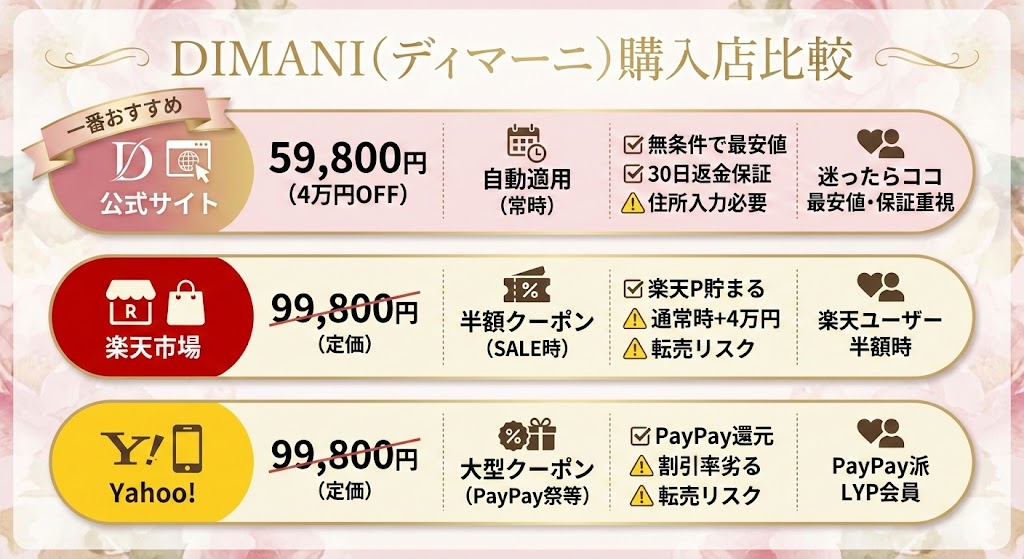 ディマーニ公式サイト、楽天市場、Yahoo!ショッピング、Amazonの価格・保証・特典を一覧で比較した表