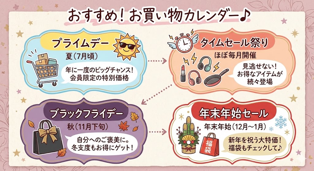 プライムデーやブラックフライデーなど、ハリッチ美容液をAmazonで安く買うためのセール時期やポイントアップキャンペーンをまとめた表