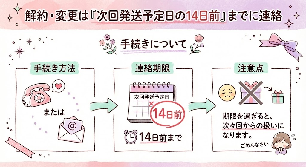 解約・変更は「次回発送予定日の14日前」までに連絡