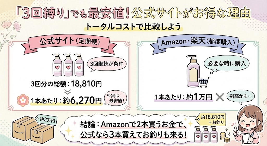 「3回縛り」でも1本あたりの価格は楽天・Amazonより安い