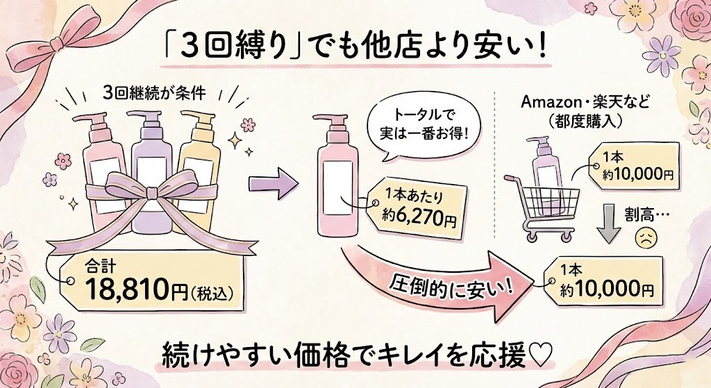 ハリッチ美容液の定期コースが3回継続の条件付きでも、単品購入や他ネットショップでの購入よりも1本あたりの価格が安くなるシミュレーション図