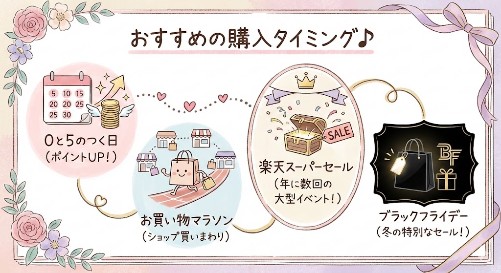 ハリッチ美容液を最もお得に買うための、公式サイトの初回キャンペーン期間や、ネットショップのセール時期などの購入タイミングをまとめたカレンダー