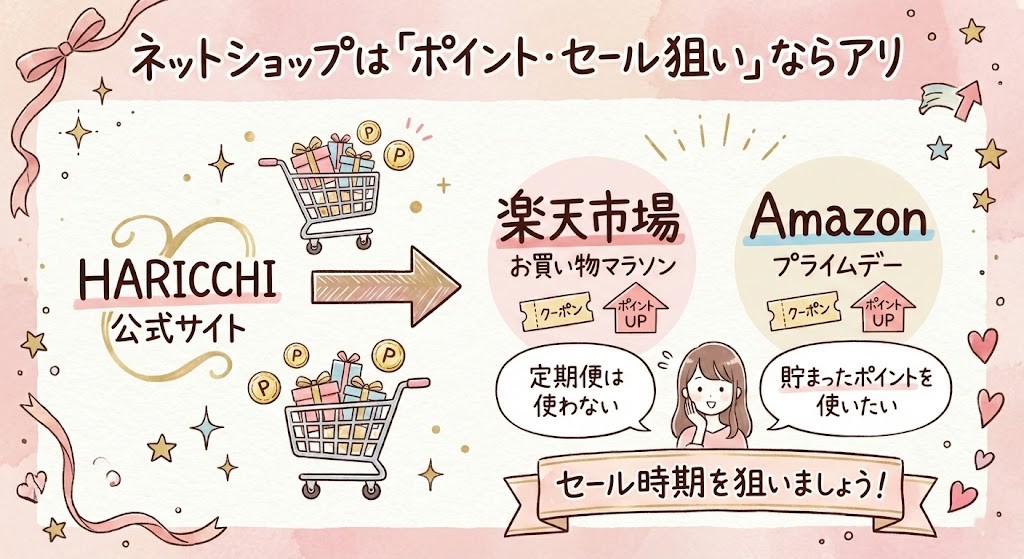 公式サイトが基本最安値だが、楽天やYahoo!の大型ポイント・セールを狙えばお得になるネットショップの賢い活用法を解説した画像