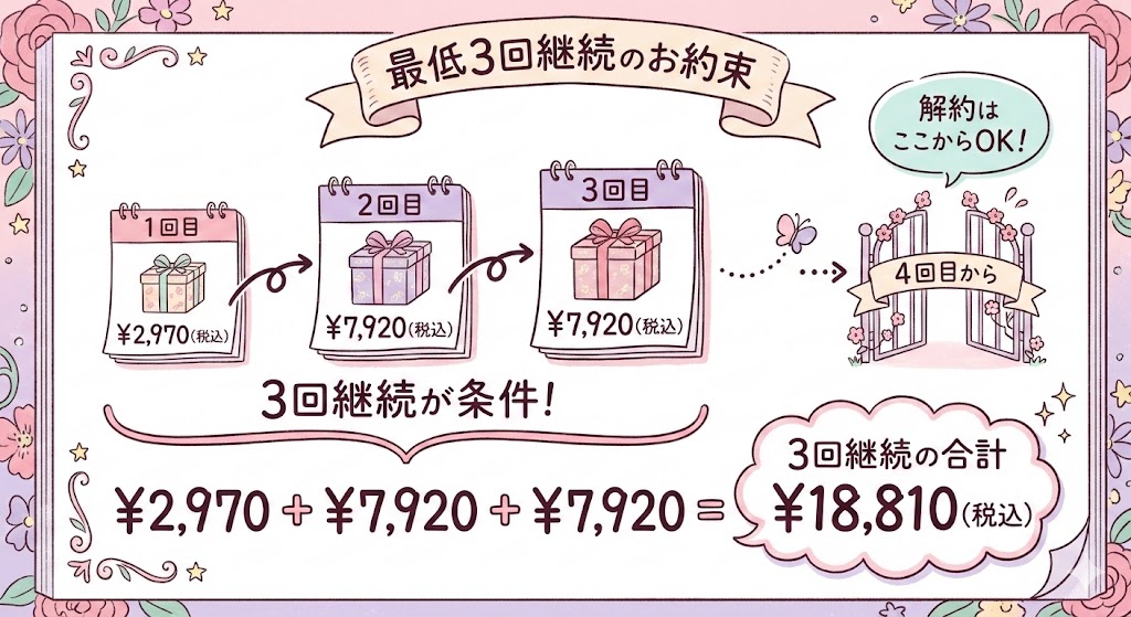 「最低3回の継続」が条件！解約は4回目からできる