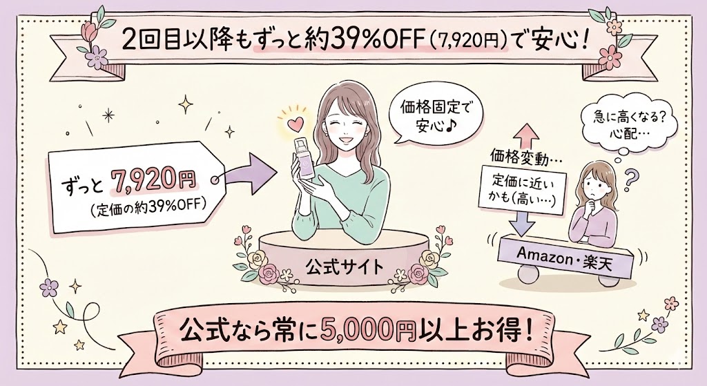 2回目以降もずっと約39%OFF（7,920円）で続けられる