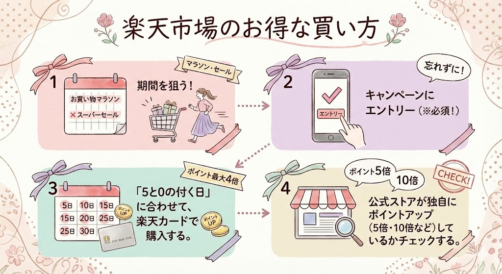 楽天市場のお得な買い方