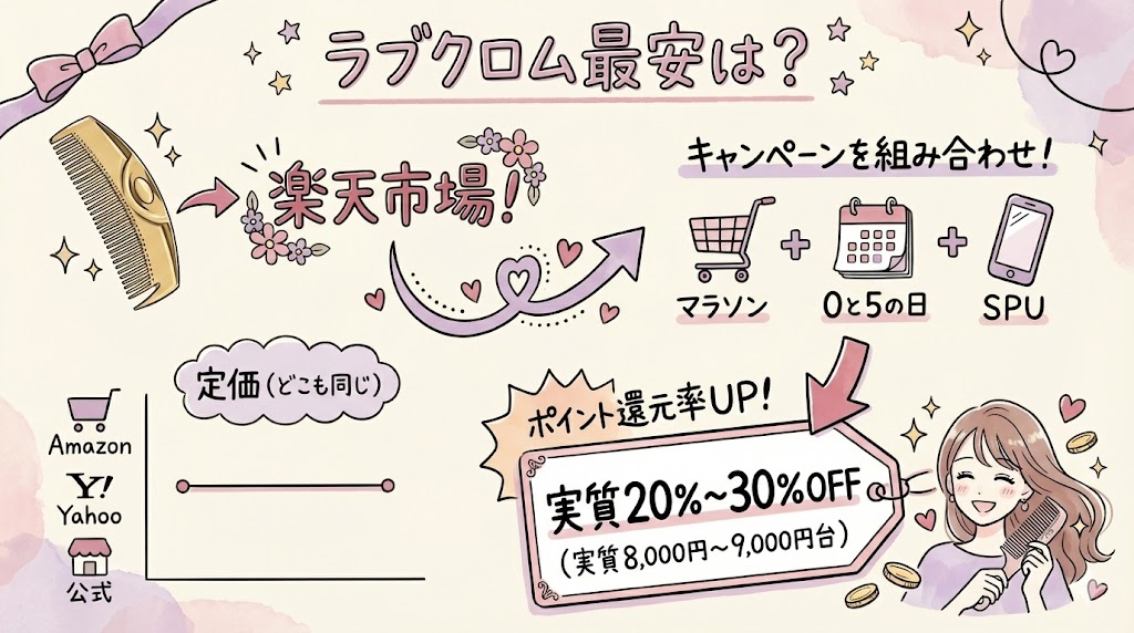 ラブクロム最安値で買うなら楽天市場
