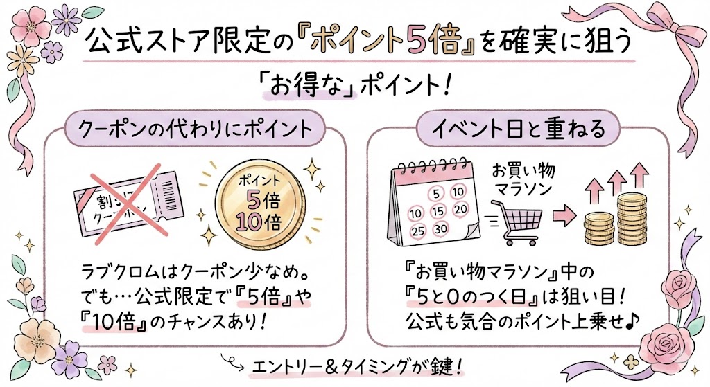 公式ストア限定の「ポイント5倍」を確実に狙う