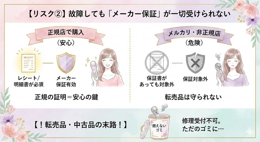 故障しても「メーカー保証」が一切受けられない