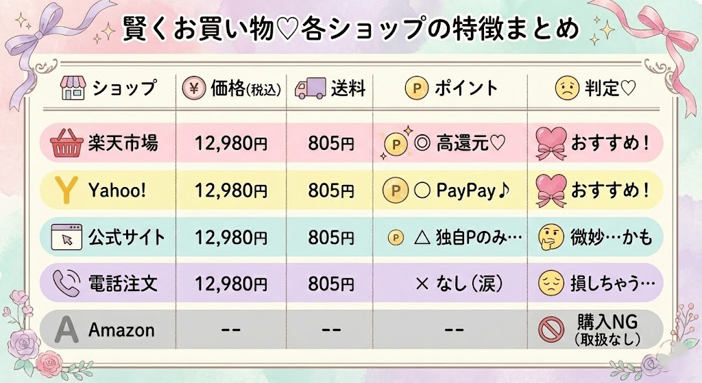 楽天市場、Amazon、Yahoo!ショッピングでMEラボンアイを購入する際の特徴（ポイント、配送、価格）をまとめた比較画像