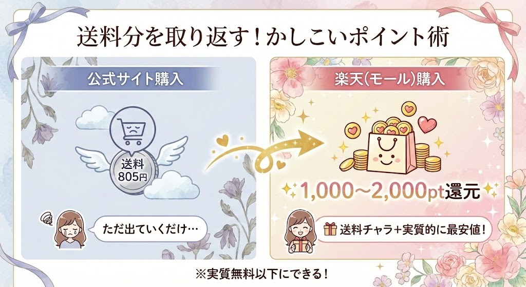購入時にかかる送料805円を、楽天ポイントの還元分で実質無料（相殺）にする計算シミュレーション