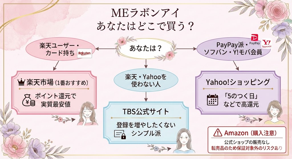 楽天ポイント重視か配送スピード重視かなど、自分にぴったりのMEラボンアイ購入先がわかる診断チャート図