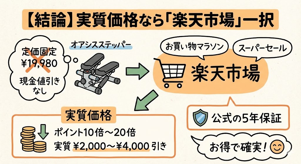 オアシスステッパーの実質価格を比較した結果、ポイント還元率の高い楽天市場が最もお得