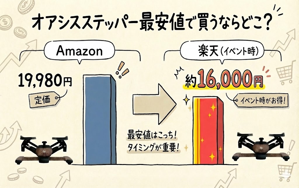 【比較表】Amazon(通常) vs 楽天(セール時)