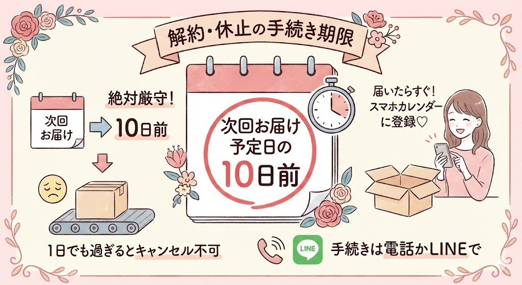 手続きは「次回お届けの10日前」までに電話かLINEで済ませる