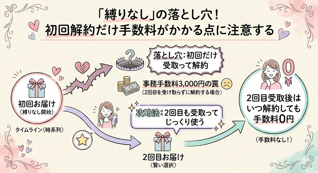 「縛りなし」の落とし穴！初回解約だけ手数料がかかる点に注意する