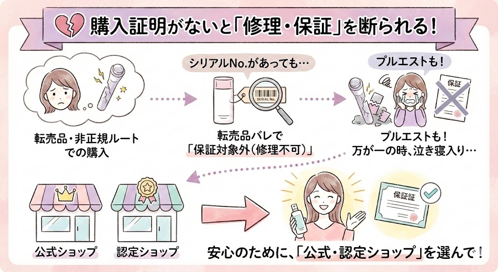 購入証明がないと「修理・保証」を断られる