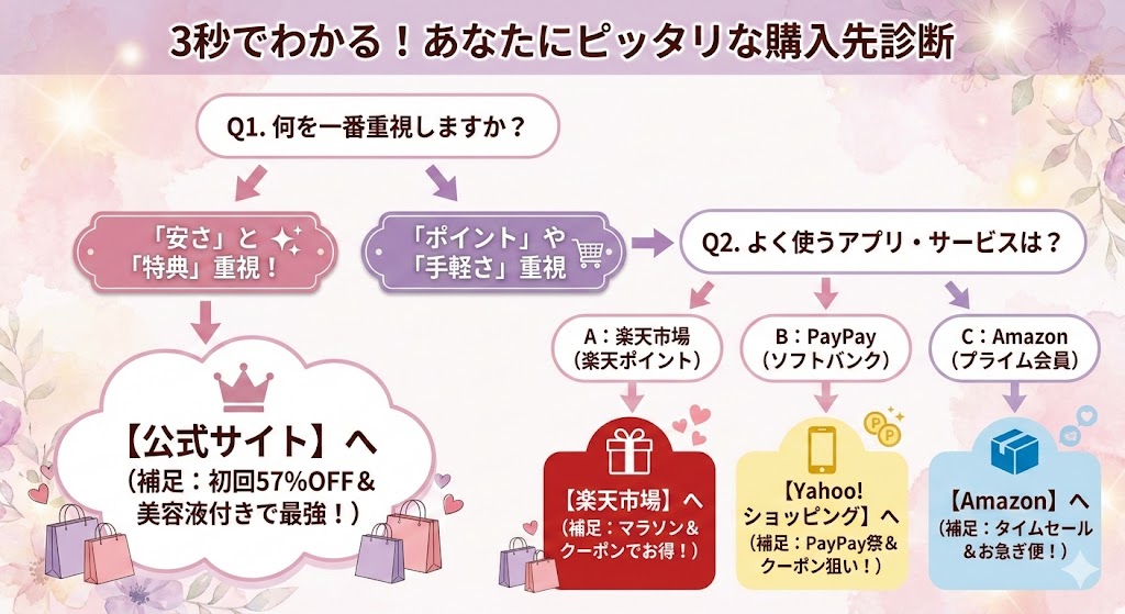 3秒でわかる、プルエスト美顔器のおすすめ購入ショップチャート図