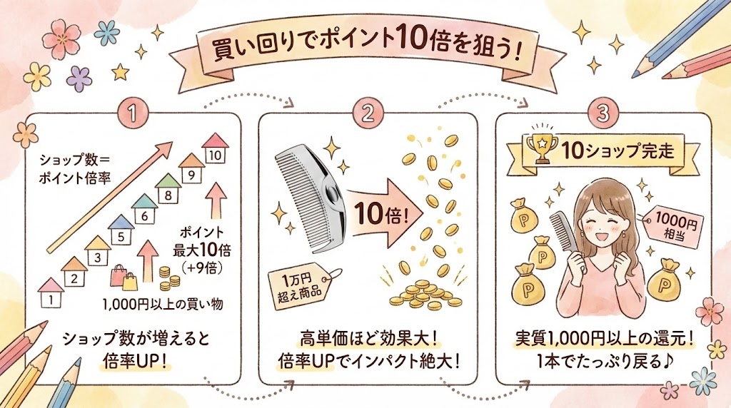 買い回りを活用してポイント10倍を狙う