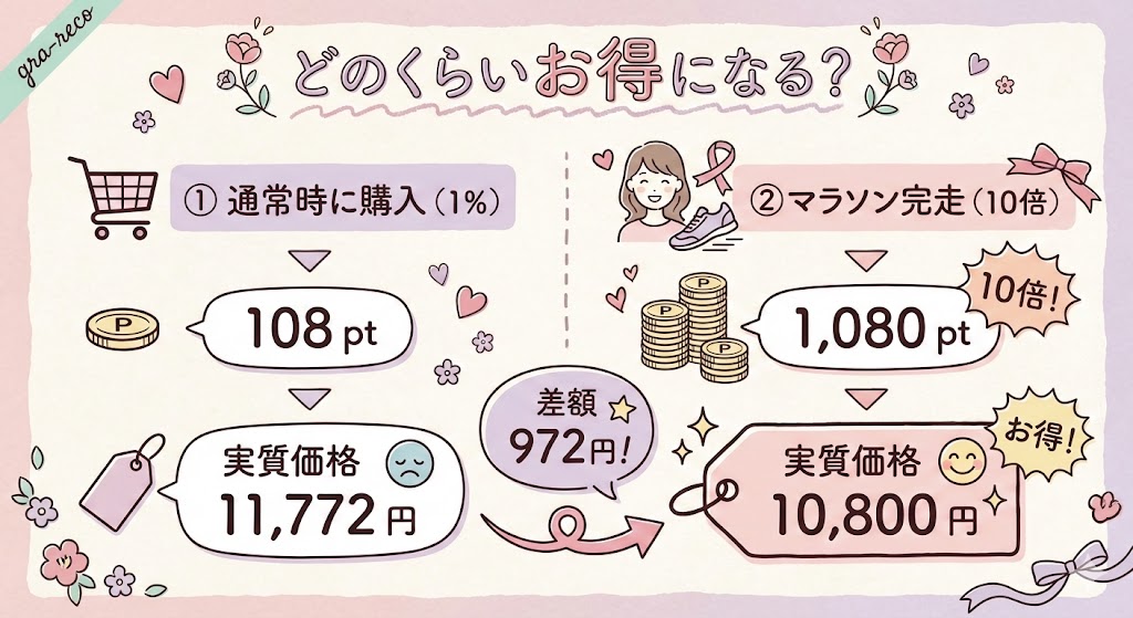 ラブクロムどのくらいお得になる？