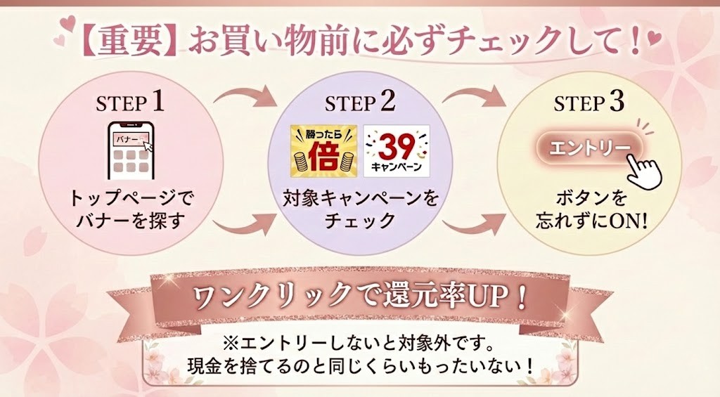 楽天の「勝ったら倍」や「39ショップ」キャンペーンへのエントリーで、さらにポイントを上乗せする方法をまとめた画像