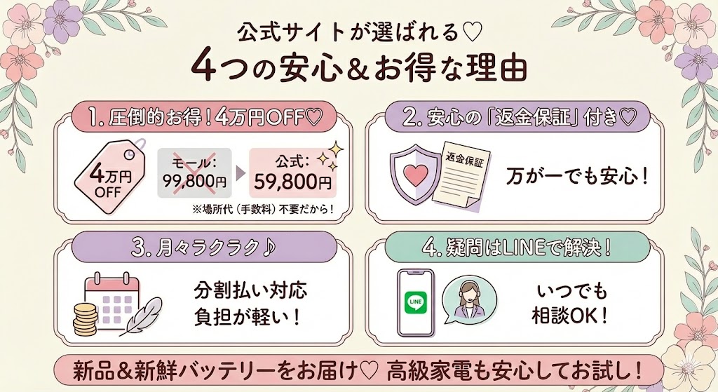 最安値、正規品保証、返金保証、LINEサポートなど、公式サイトで購入すべき決定的な理由をまとめた画像