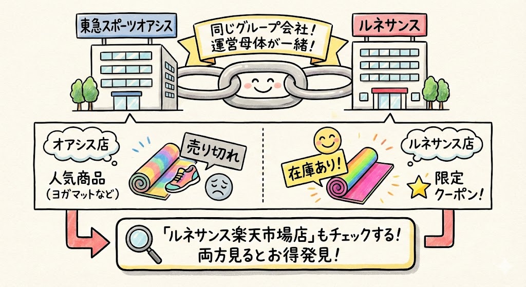 「ルネサンス楽天市場店」もチェックする