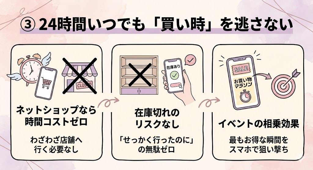 ③ 24時間いつでも「買い時」を逃さない