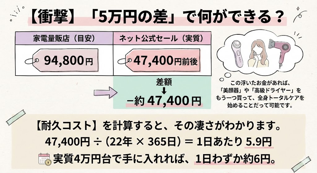 【衝撃】「5万円の差」で何ができる？