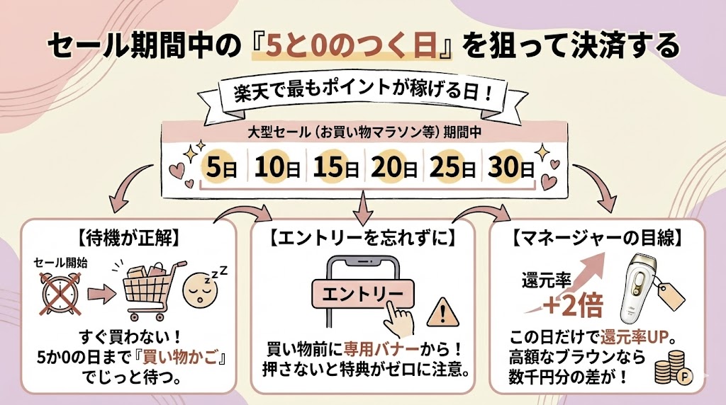 セール期間中の「5と0のつく日」を狙って決済する