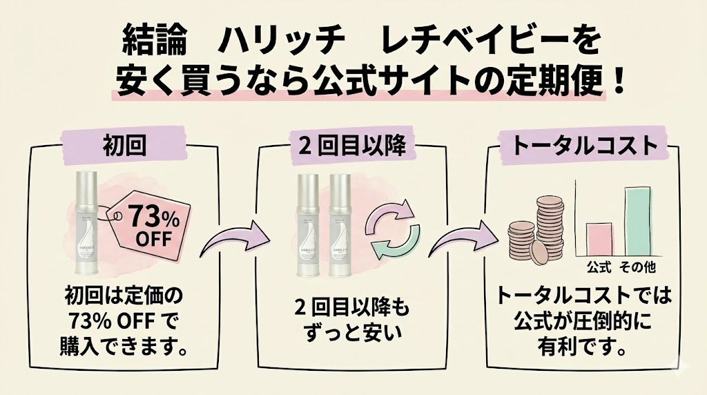 結論ハリッチレチベイビーを安く買うなら公式サイトの定期便