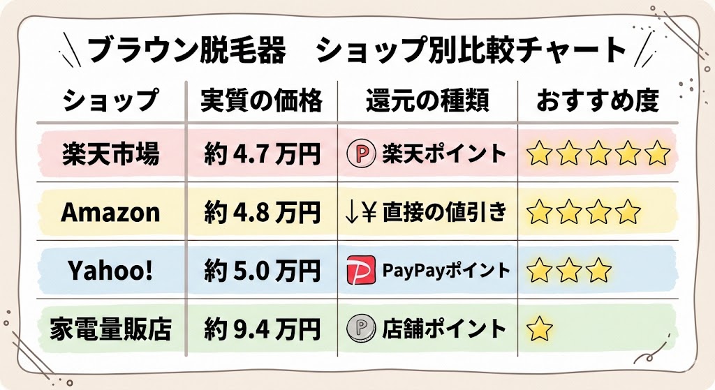 ブラウン脱毛器ショップ別比較チャート