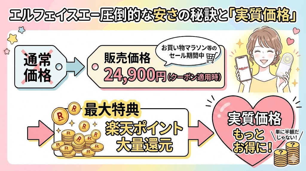 エルフェイスエー圧倒的な安さの秘訣と「実質価格」