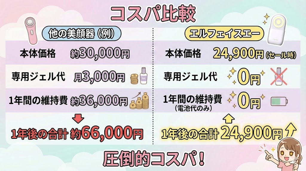 他の美顔器とエルフェイスエーのコスパ比較
