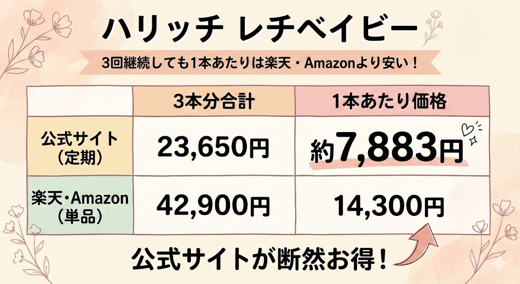 ハリッチレチベイビー3回継続しても1本あたりは楽天・Amazonより安い