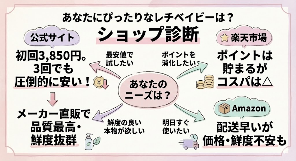 【レチベイビーまとめ】あなたにぴったりなショップ診断