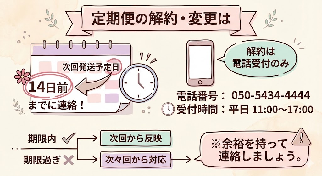 解約・変更は「次回発送予定日の14日前」までに連絡
