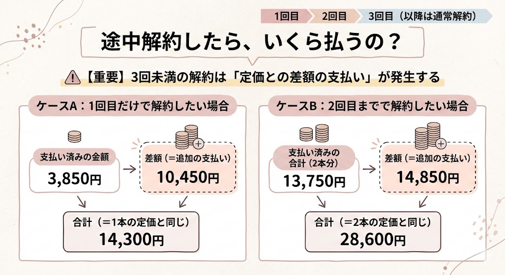 ハリッチレチベイビー3回未満の解約は「定価との差額の支払い」が発生する