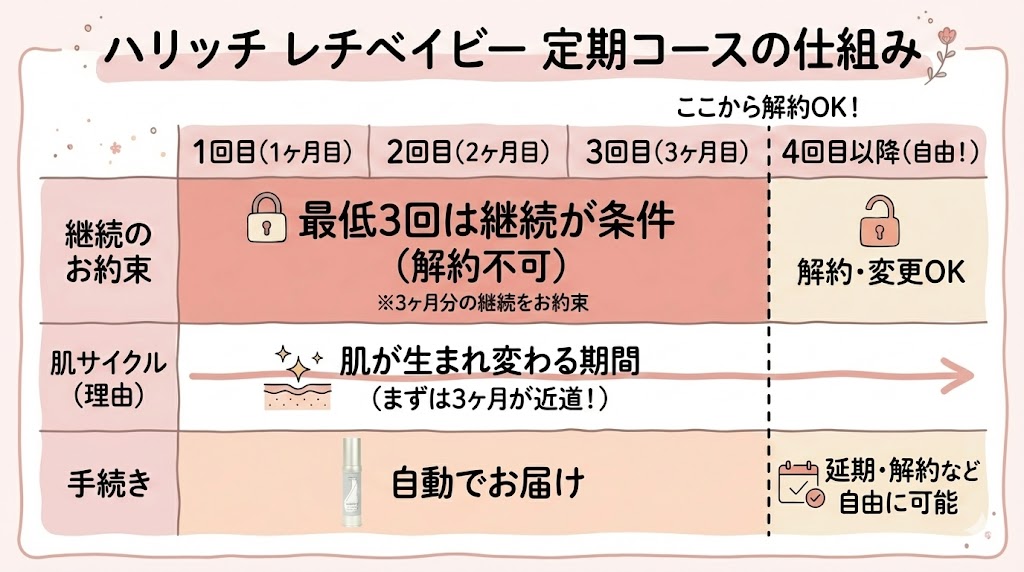 ハリッチレチベイビー最低3回の継続が条件！解約は4回目からOK